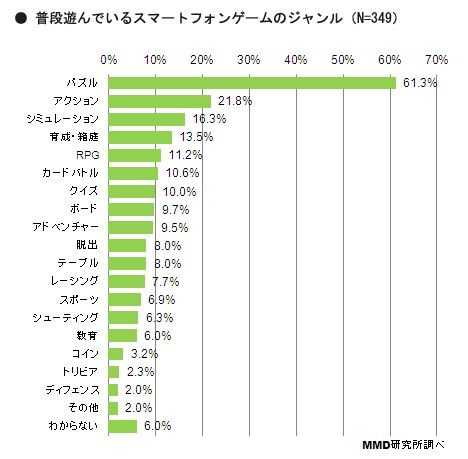 玩家最喜爱的游戏类型排行