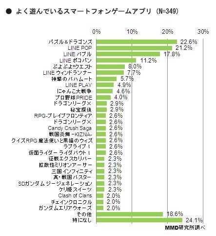 前十名中LINE系游戏占据了5个位置