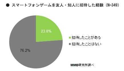 “主动邀请过他人”的用户占23.8%