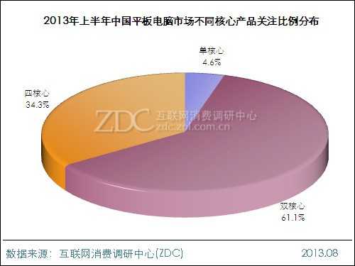 2013年上半年中国平板电脑市场研究报告 