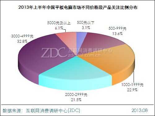 2013年上半年中国平板电脑市场研究报告 