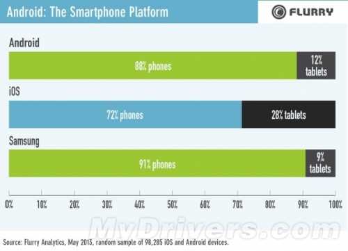 数据说话：三星已主导Android平台