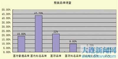 2013大连消费调查报告