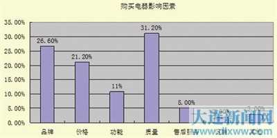 2013大连消费调查报告