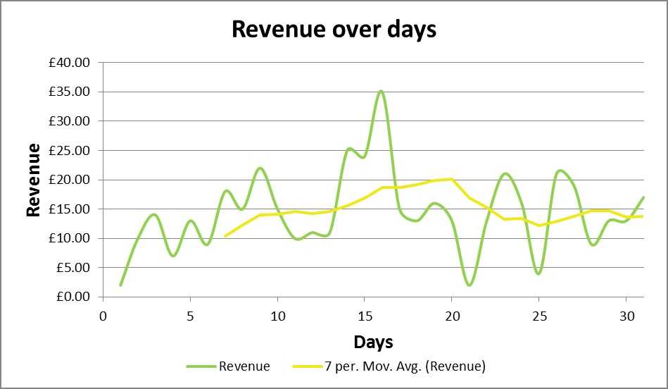 Twice Circled business blog - an indie perspective launching a f2p game -Revenue over days