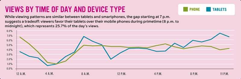 Views by time of day and device type: While viewing patterns are similar between tablets and smartphones, the gap starting at 7 p.m. suggests a tradeoff: viewers favor their tablets over their mobile phones during primetime (8 p.m. to midnight), which represents 25.7% of the day’s views.
