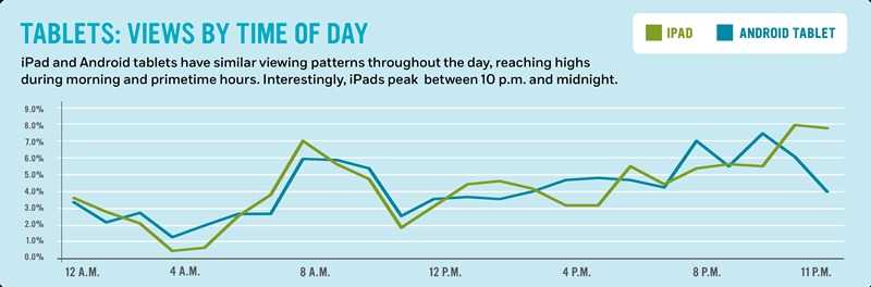 Tablets: Views by time of day: iPad and Android tablets have similar viewing patterns throughout the day, reaching highs during morning and primetime hours. Interestingly, iPads peak  between 10 p.m. and midnight.