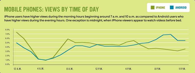 Mobile phones: views by time of day: iPhone users have higher views during the morning hours beginning around 7 a.m. and 10 a.m. as compared to Android users who have higher views during the evening hours. One exception is midnight, when iPhone viewers appear to watch videos before bed.