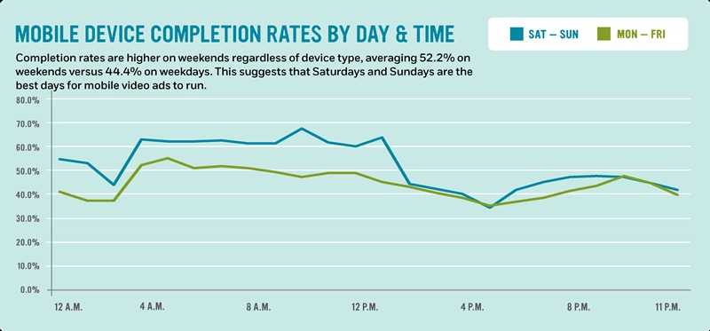 Mobile device completion rates by day and time: Completion rates are higher on weekends regardless of device type, averaging 52.2% on weekends versus 44.4% on weekdays. This suggests that Saturdays and Sundays are the best days for mobile video ads to run.