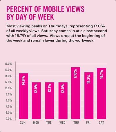 Percent of mobile views by day of week: Most viewing peaks on Thursdays, representing 17.0% of all weekly views. Saturday comes in at a close second with 16.7% of all views.  Views drop at the beginning of the week and remain lower during the workweek.