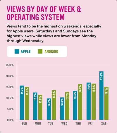 Views by day of week and operating system: Views tend to be the highest on weekends, especially for Apple users. Saturdays and Sundays see the highest views while views are lower from Monday through Wednesday.