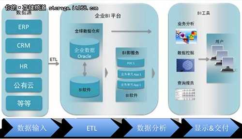 大数据之市场未来2年趋势和IT投入重点