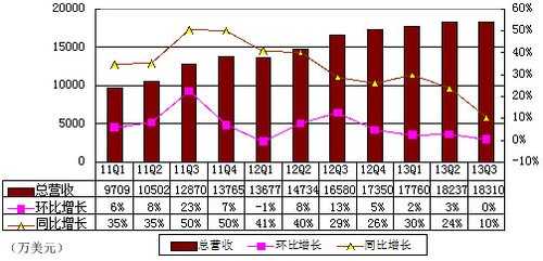 图解畅游第三季报：运营利润率下降11个百分点