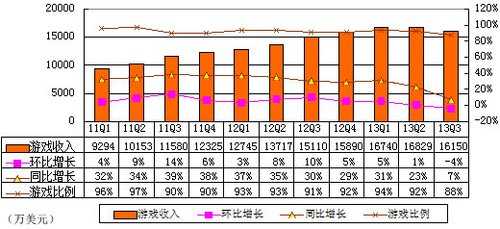 图解畅游第三季报：运营利润率下降11个百分点