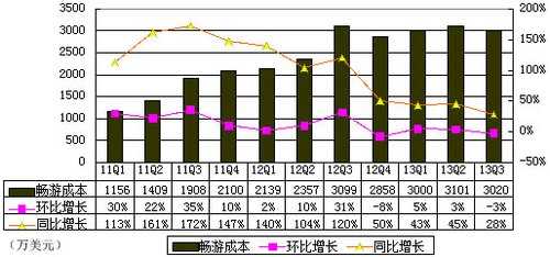 图解畅游第三季报：运营利润率下降11个百分点