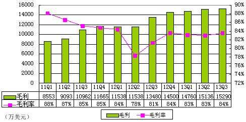 图解畅游第三季报：运营利润率下降11个百分点