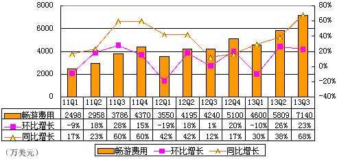 图解畅游第三季报：运营利润率下降11个百分点