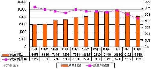 图解畅游第三季报：运营利润率下降11个百分点