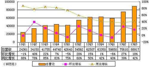 图解百度季报：总营收88.92亿元 同比增42%