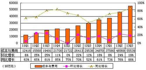 图解百度季报：总营收88.92亿元 同比增42%