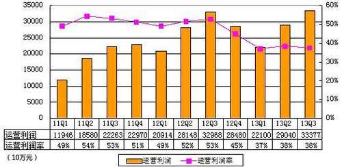 图解百度季报：总营收88.92亿元 同比增42%