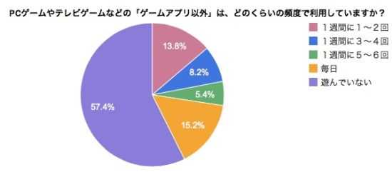 在手机游戏以外的时间里，玩PC游戏和电视游戏的频率
