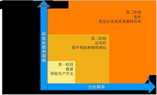 大数据之市场未来2年趋势和IT投入重点