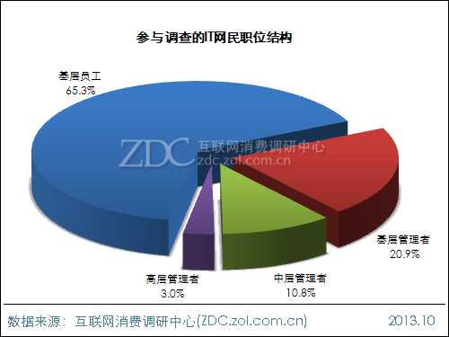 2013年中国IT网民APP使用行为调查报告 