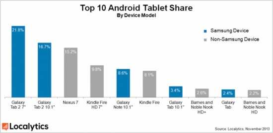 影响力巨大 三星占Android全球63%份额