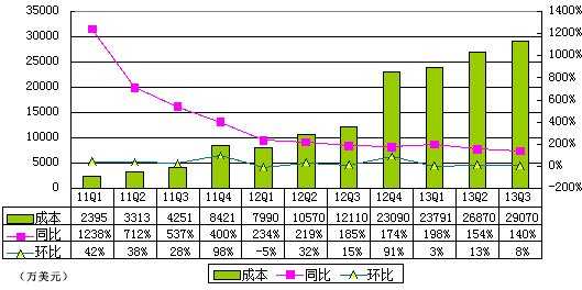 图解唯品会季报：营收3.837亿美元 同比增146%