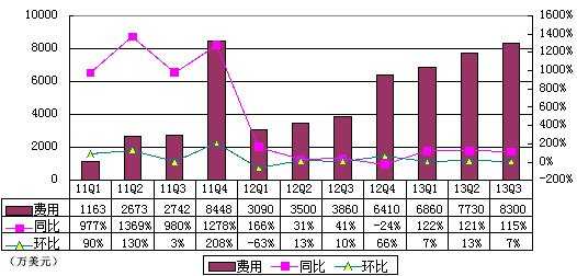 图解唯品会季报：营收3.837亿美元 同比增146%