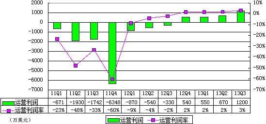 图解唯品会季报：营收3.837亿美元 同比增146%