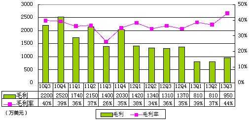 图解麦考林季报：净亏500万美元 资金趋紧CFO离职