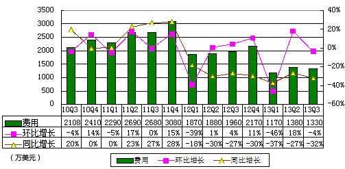 图解麦考林季报：净亏500万美元 资金趋紧CFO离职