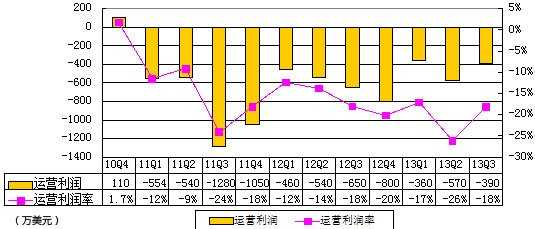 图解麦考林季报：净亏500万美元 资金趋紧CFO离职