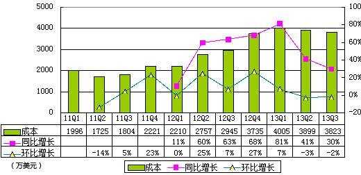 图解兰亭集势财报：亏损240万美元CEO称淡季所致