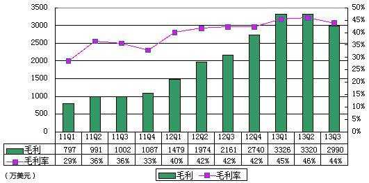 图解兰亭集势财报：亏损240万美元CEO称淡季所致