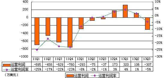 图解兰亭集势财报：亏损240万美元CEO称淡季所致