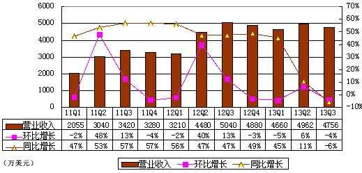 图解人人季报：今年前三季运营亏损近1亿美元
