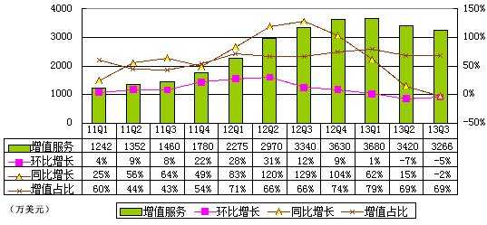 图解人人季报：今年前三季运营亏损近1亿美元