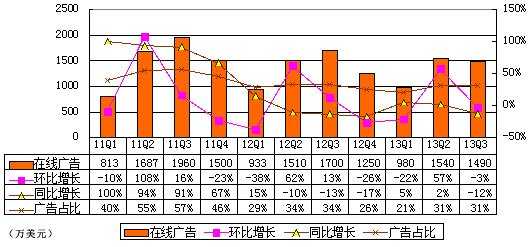 图解人人季报：今年前三季运营亏损近1亿美元