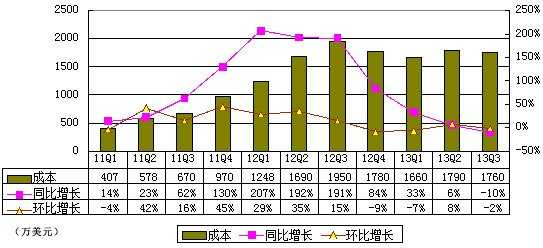 图解人人季报：今年前三季运营亏损近1亿美元