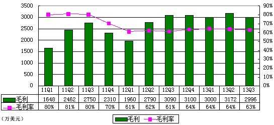 图解人人季报：今年前三季运营亏损近1亿美元