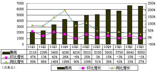 图解人人季报：今年前三季运营亏损近1亿美元