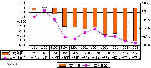 图解人人季报：今年前三季运营亏损近1亿美元