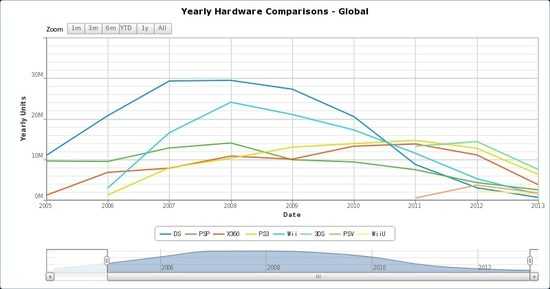 游戏机年销量走势图，Wii波动巨大