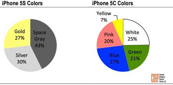 调查显示消费者喜欢灰色iPhone 5S和蓝色5C