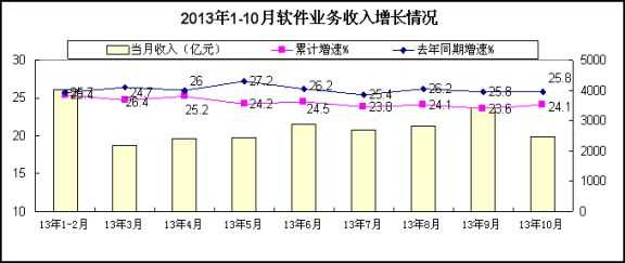 二、嵌入式系统软件继续回升，数据处理和存储服务增速放缓