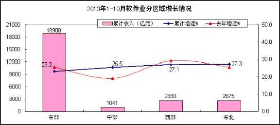 二、嵌入式系统软件继续回升，数据处理和存储服务增速放缓
