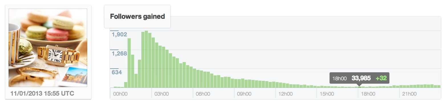 number of followers gained 18 hours after michael kors posted the ad
